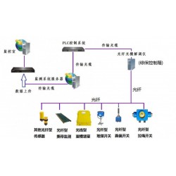 光纖型免維護新型帶式輸送機保護裝置